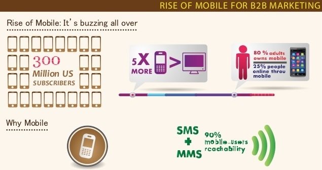 Rise of Mobile for B2B Marketing