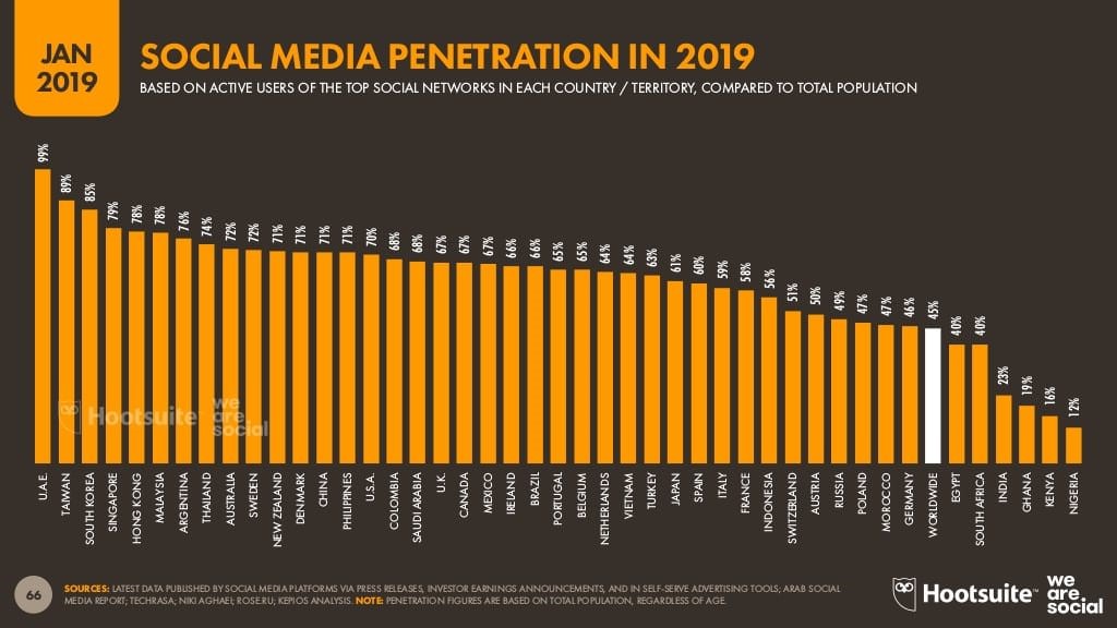 Social Media Penetration