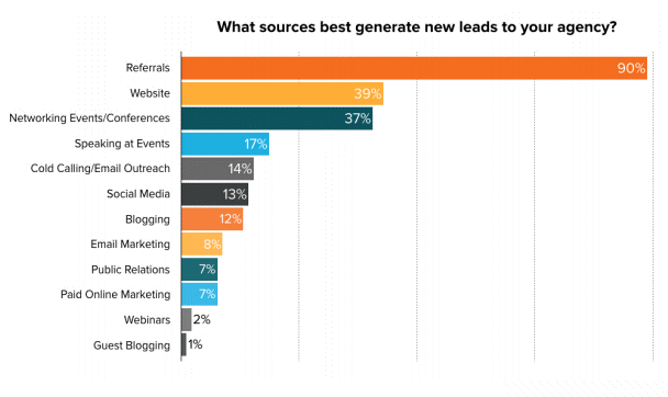 Top sources of lead generation