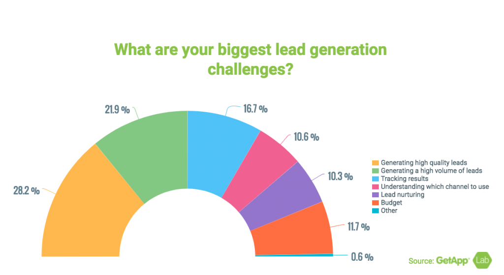biggest challenges in lead generation