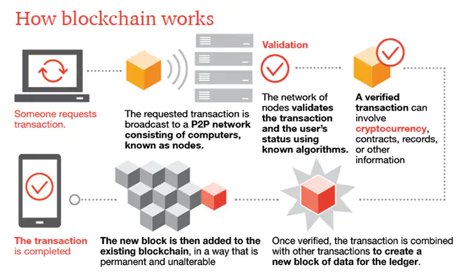 how blockchain works