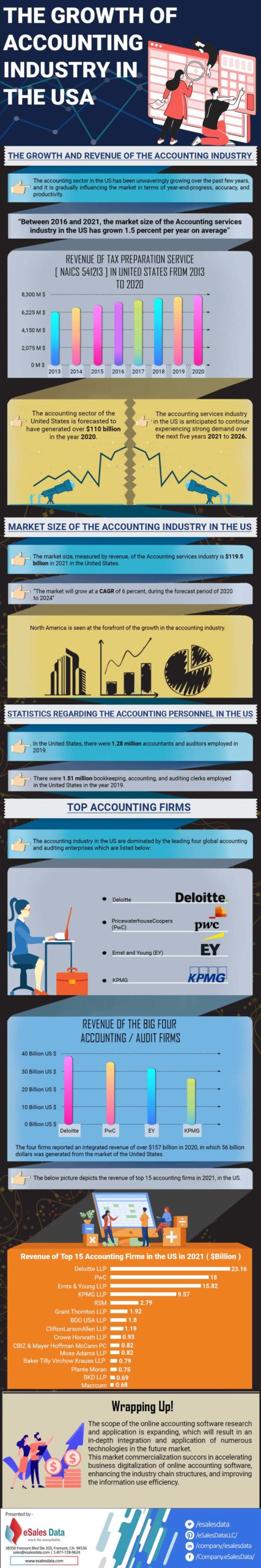 The Growth of Accounting Industry in the USA