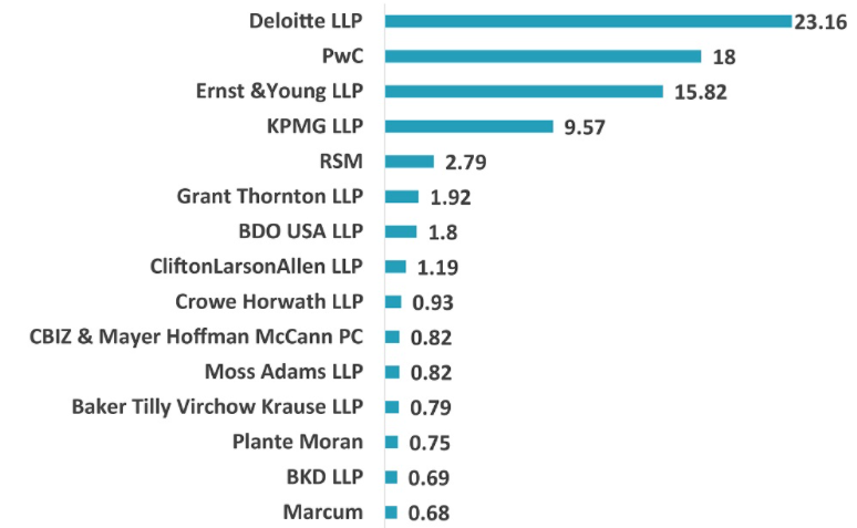 top 15 accounting firms revenue