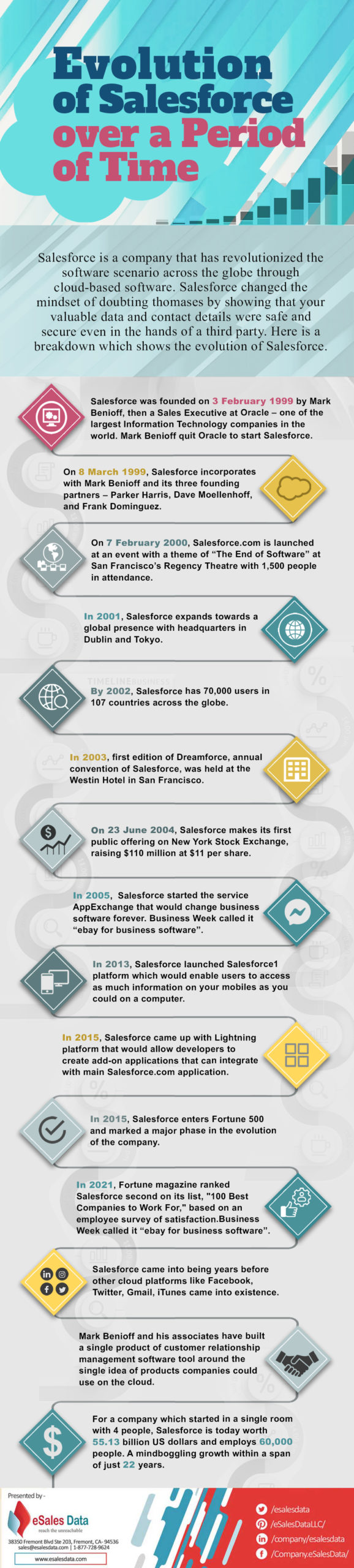 Evolution of salesforce infographic