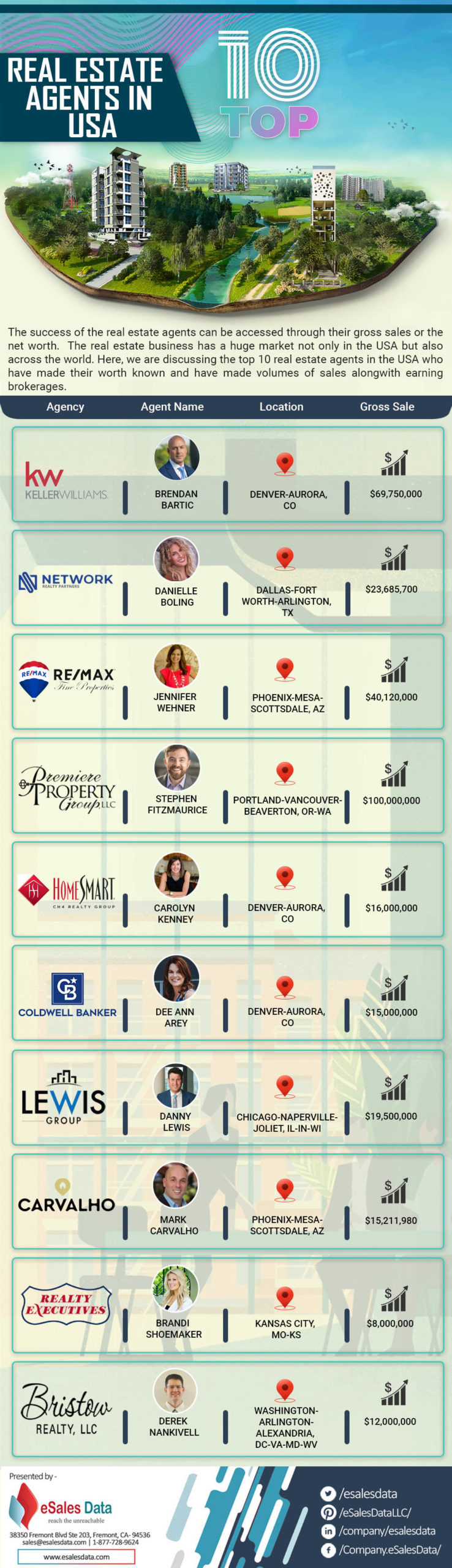 Top 10 Real Estate Agents in USA
