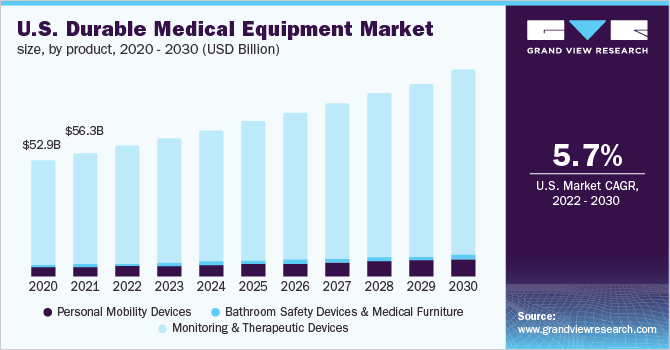 US Medical Durable Equipment Market