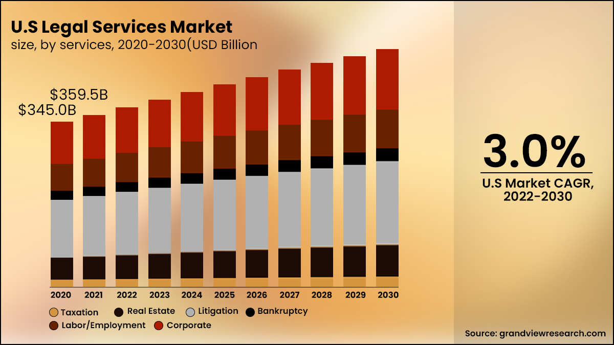 Us Legal Services Market 